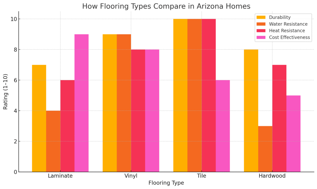 How Flooring Types Compare In Arizona Homes