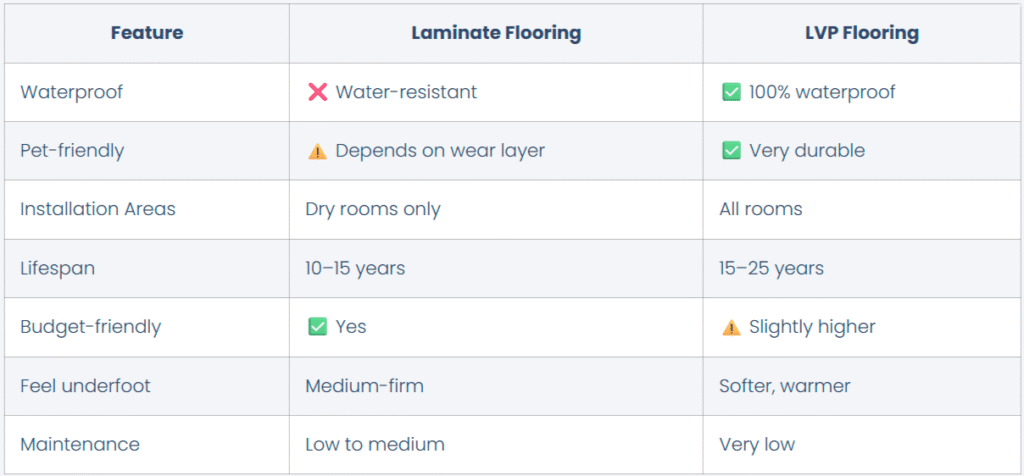 Laminate Flooring versus Luxury Vinyl Plank Flooring