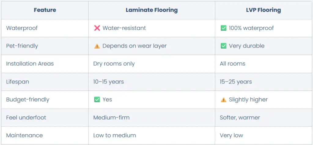 Laminate Flooring versus Luxury Vinyl Plank Flooring