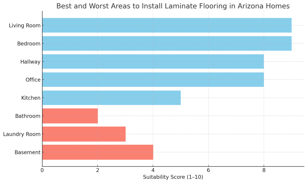 best and worst areas to install laminate flooring